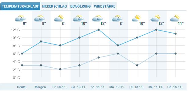 Wetterprognose